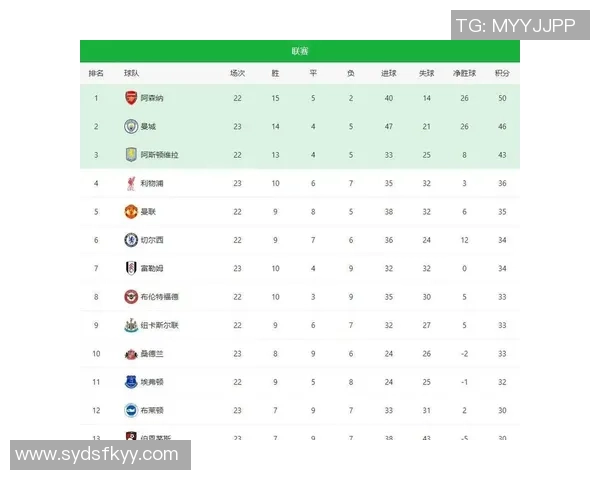 英超本赛季机会创造排行榜揭晓利物浦领先曼联城市球队和阿森纳紧随其后